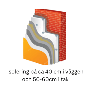 vägg isolering 40 cm, tak isolering 50-60 cm.
